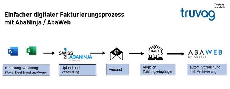Digitalisierung Fakturierungsprozess
