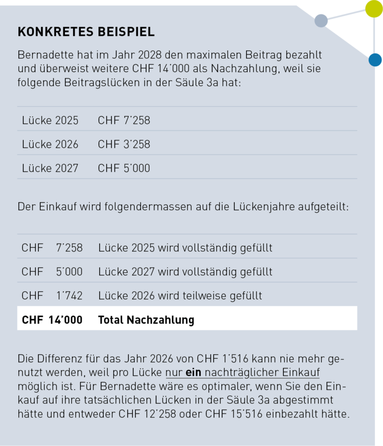 Blog Nachzahlungen in die Säule 3a künftig möglich - Konkretes Beispiel